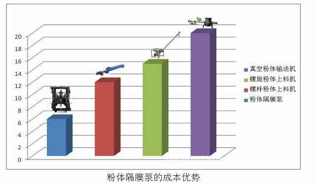 LYFC粉尘气动隔膜泵优势柱形图