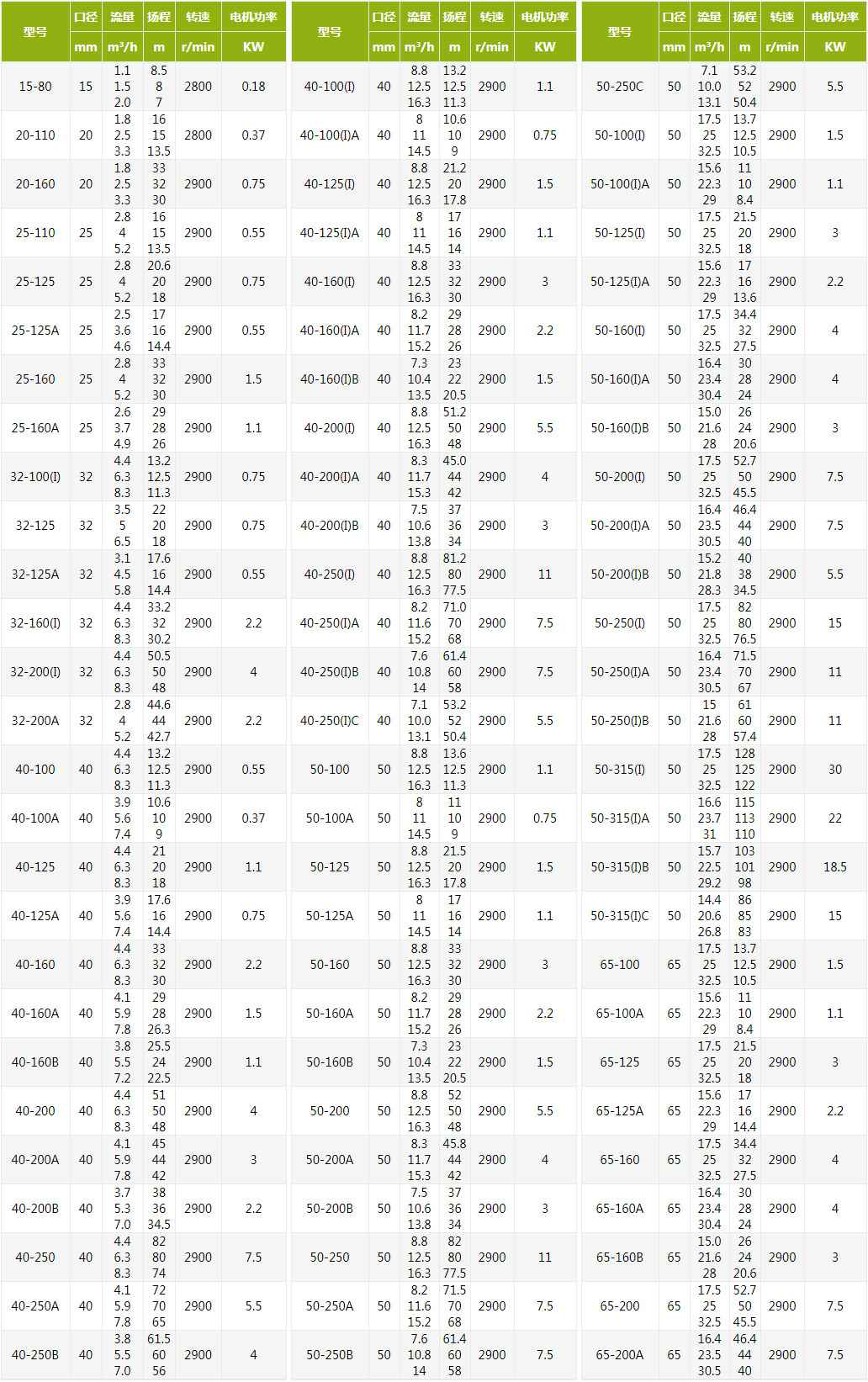 ISW型单级卧式离心泵技术参数